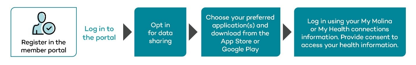 Register in the member portal.Log in to the portal.Opt in for data sharing. Choose your preferred application(s) and download from the App Store or Google Play.Log in using your My Molina or My Health connections information. Provide consent to access your health information.